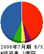 日本メンテ 貸借対照表 2008年7月期
