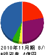 藤和 貸借対照表 2010年11月期