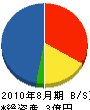神奈川クリーンサービス 貸借対照表 2010年8月期