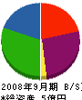 池田工業 貸借対照表 2008年9月期