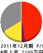坂本建設 損益計算書 2011年12月期