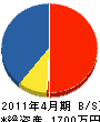 上田工務店 貸借対照表 2011年4月期