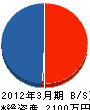 ヤマユー 貸借対照表 2012年3月期