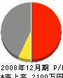 藤田建設 損益計算書 2008年12月期