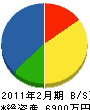 会津消防用品 貸借対照表 2011年2月期