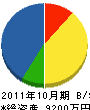 伊藤防災 貸借対照表 2011年10月期