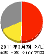 貴嶋工業 損益計算書 2011年3月期