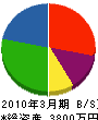 佐藤建築工務所 貸借対照表 2010年3月期