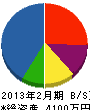 後藤電気 貸借対照表 2013年2月期