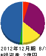 吉田組 貸借対照表 2012年12月期