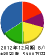 石村建設 貸借対照表 2012年12月期