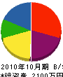 安田組 貸借対照表 2010年10月期