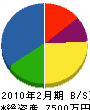 田頭 貸借対照表 2010年2月期