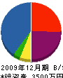 カネヤマ上山建設 貸借対照表 2009年12月期