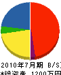松山組 貸借対照表 2010年7月期