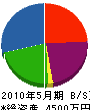 秋本建設 貸借対照表 2010年5月期
