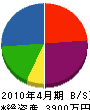 小野工業 貸借対照表 2010年4月期