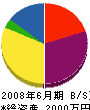 太田土木 貸借対照表 2008年6月期