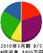 カワサキ・コンストラクト 貸借対照表 2010年3月期