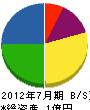 鳥井建設 貸借対照表 2012年7月期