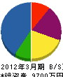 池田配管建設工業 貸借対照表 2012年3月期