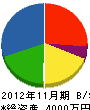 居川工務店 貸借対照表 2012年11月期