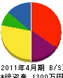 大渕工務店 貸借対照表 2011年4月期