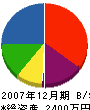 石村電気 貸借対照表 2007年12月期