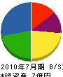 西川燃料 貸借対照表 2010年7月期