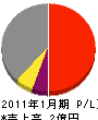 千斗 損益計算書 2011年1月期