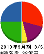 日新運輸工業 貸借対照表 2010年9月期