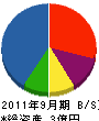 日本通信工業 貸借対照表 2011年9月期