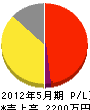 松永土建 損益計算書 2012年5月期