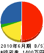 中江工務店 貸借対照表 2010年6月期