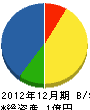 長谷テクニカル電機 貸借対照表 2012年12月期