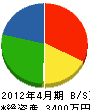 川田設備 貸借対照表 2012年4月期