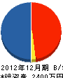 西日本建設 貸借対照表 2012年12月期