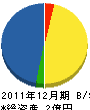 磯田建設 貸借対照表 2011年12月期