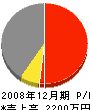 藤井工務店 損益計算書 2008年12月期