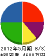 千田工務店 貸借対照表 2012年5月期