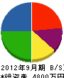 稲沢設備 貸借対照表 2012年9月期