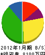 石川広告美術 貸借対照表 2012年1月期