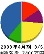後藤商店 貸借対照表 2008年4月期