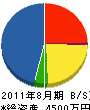 松尾電気工事 貸借対照表 2011年8月期