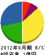 竹島建設 貸借対照表 2012年8月期