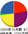 三惠技建 貸借対照表 2009年12月期