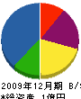 内田管工設備 貸借対照表 2009年12月期