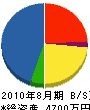 松尾電気工事 貸借対照表 2010年8月期
