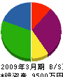 斎藤鉄工 貸借対照表 2009年3月期