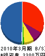 木元技建 貸借対照表 2010年3月期